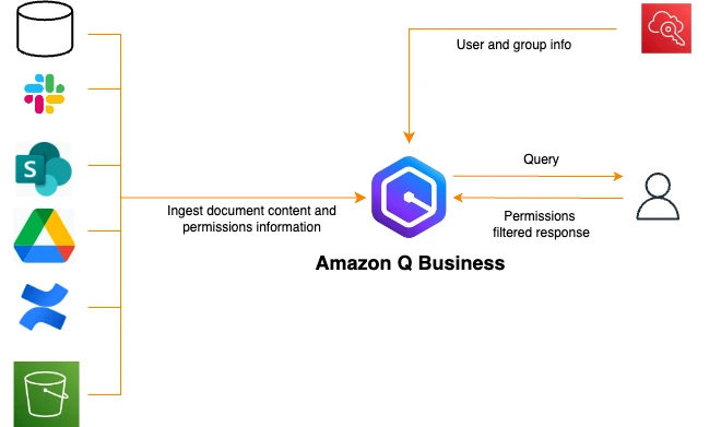 通过 Amazon Q Business 的 Slack 连接器解锁您 Slack 工作区中的知识